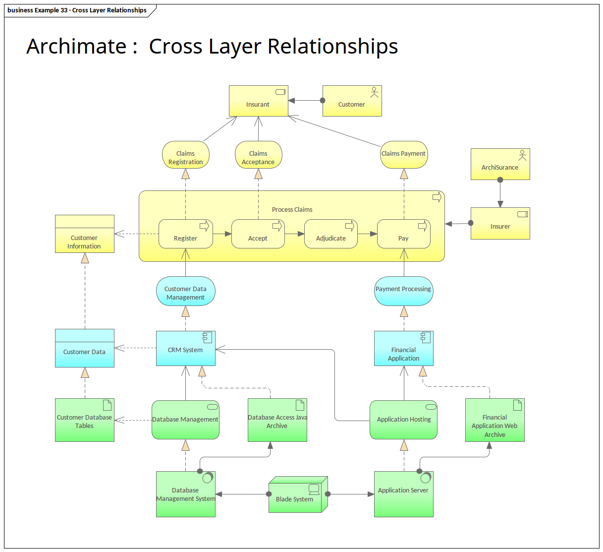 Archimate Diagramme montrant Relations Entre Couches