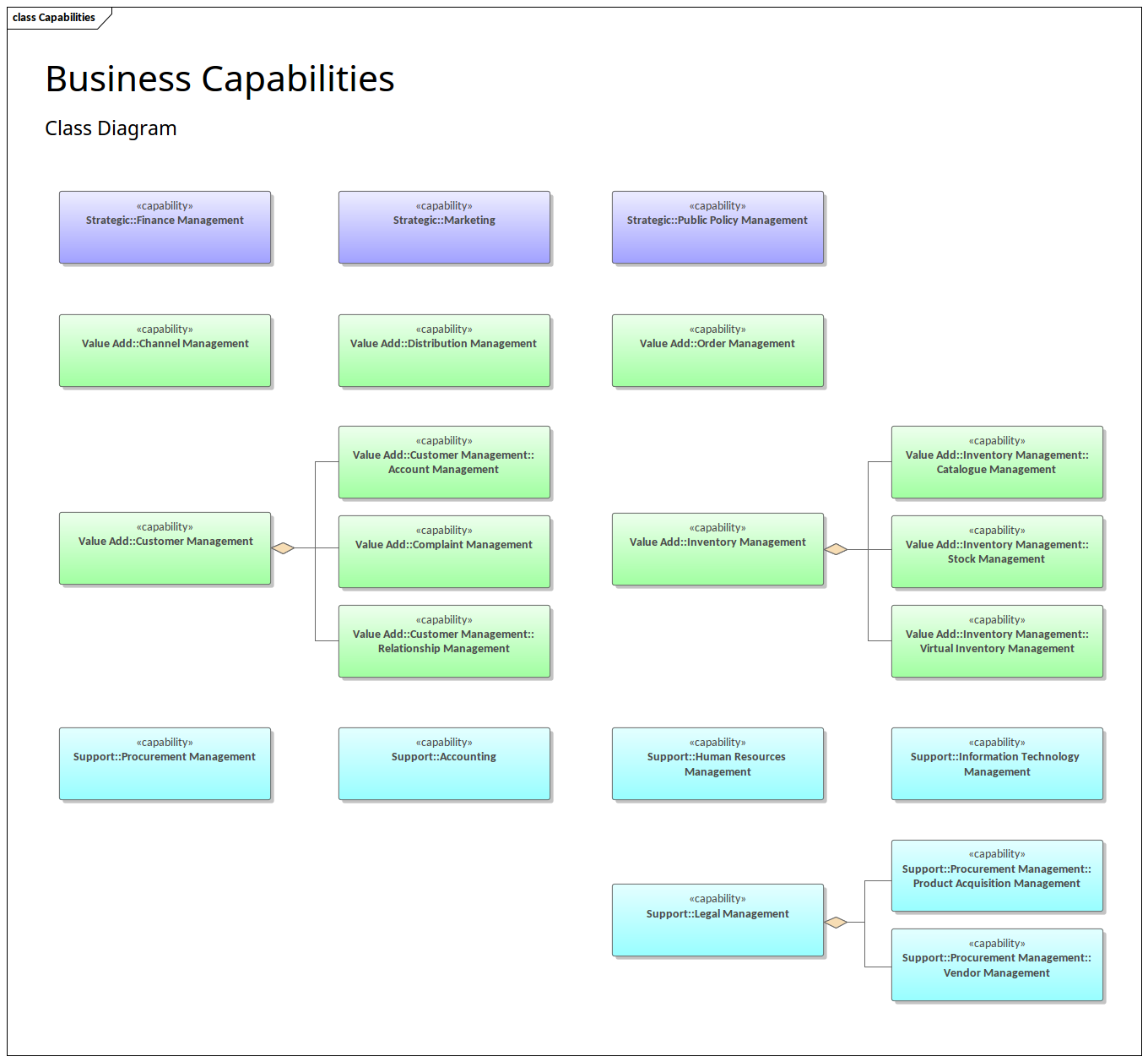 Enterprise Architecture - Diagramme de Capacités de Métier