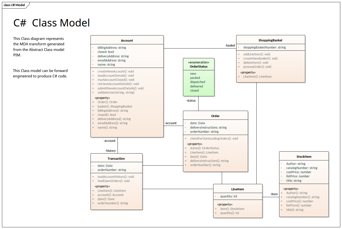 UML Diagramme Classe - Modèle de Classe C#