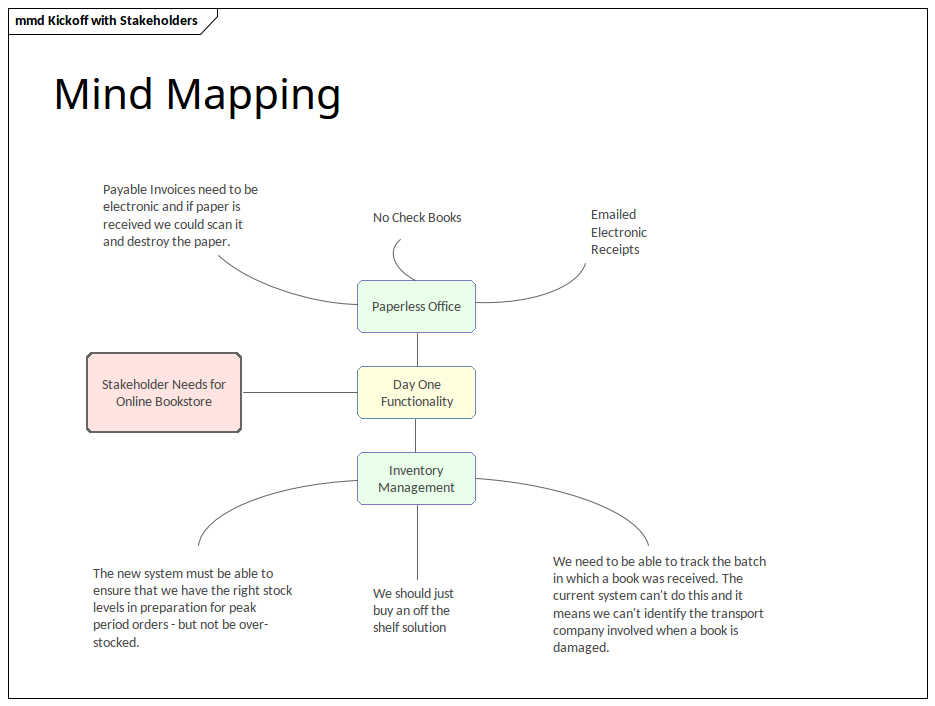 Architecture d’Enterprise - Diagramme Cartographie Conceptuelle