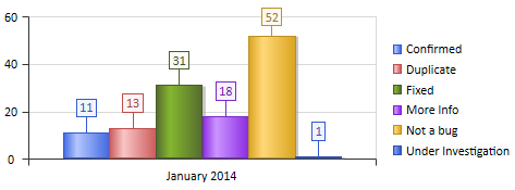 Charting Tagged Values