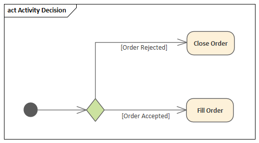 Example of a Decision Element used to model a decision in Sparx Systems Enterprise Architect.