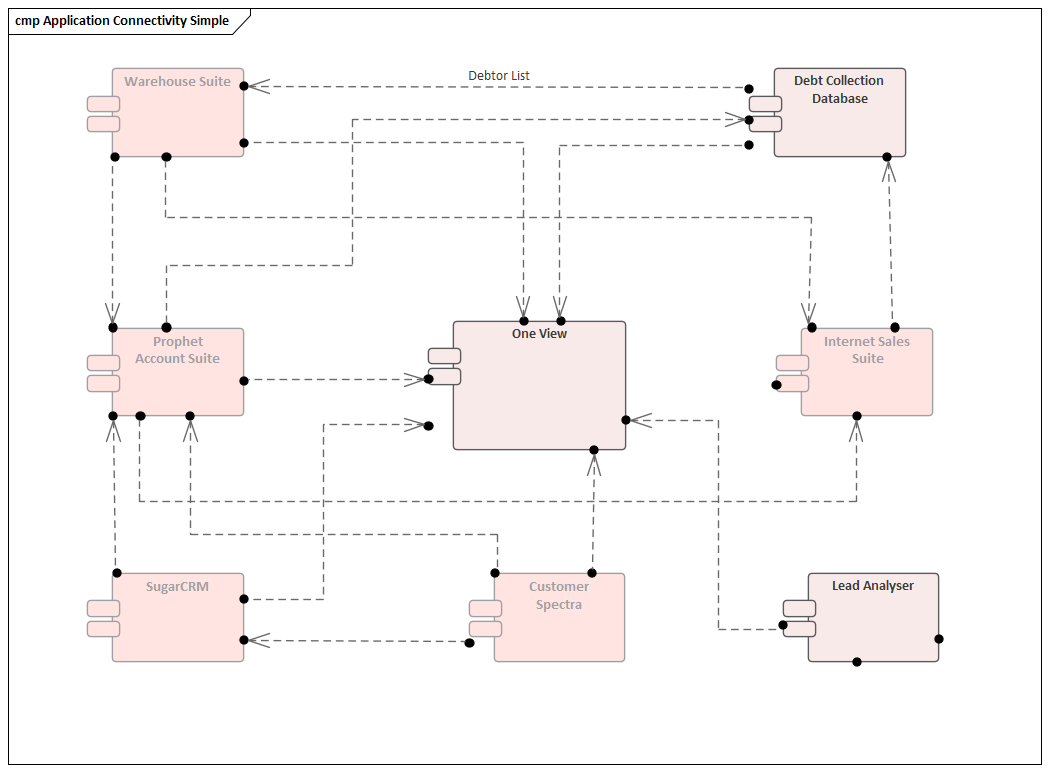 Simple application connectivity modeled in Sparx Systems Enterprise Architect