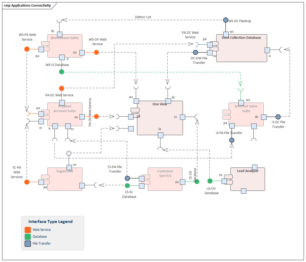 Component diagram modeling application connectivity in Sparx Systems Enterprise Architect