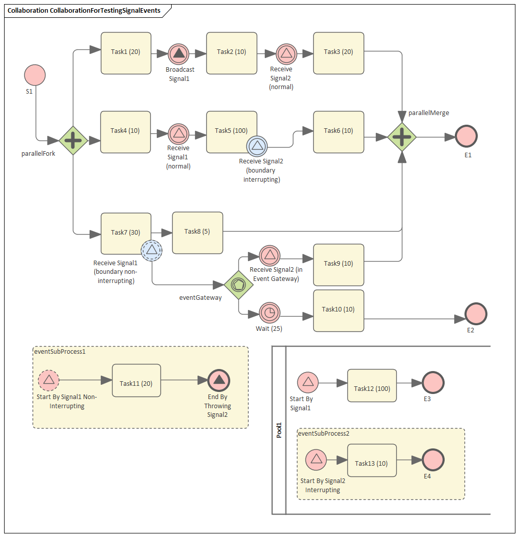 Collaboration diagram in Business Process Simulation in Sparx Systems Enterprise Architect