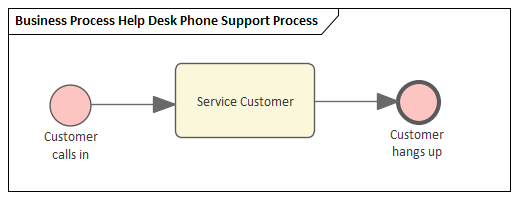 Example BPMN Business Process Simulation in Sparx Systems Enterprise Architect