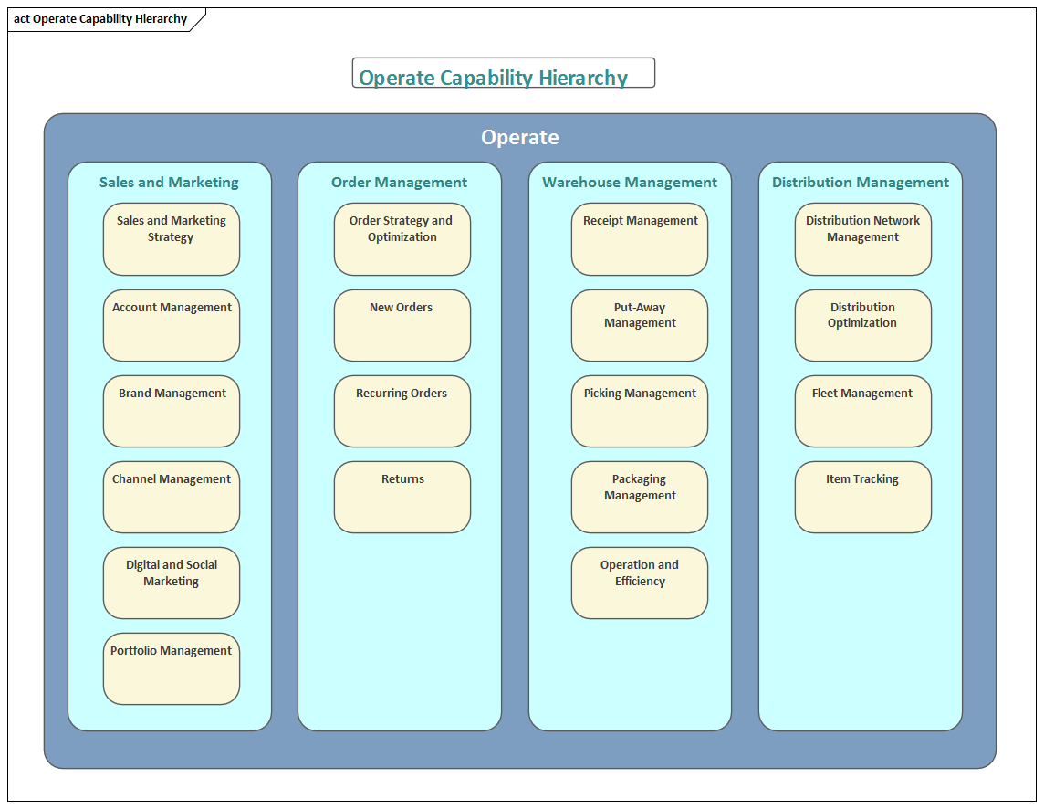 Activity diagram showing Operate Capability, modeled in Sparx Systems Enterprise Architect