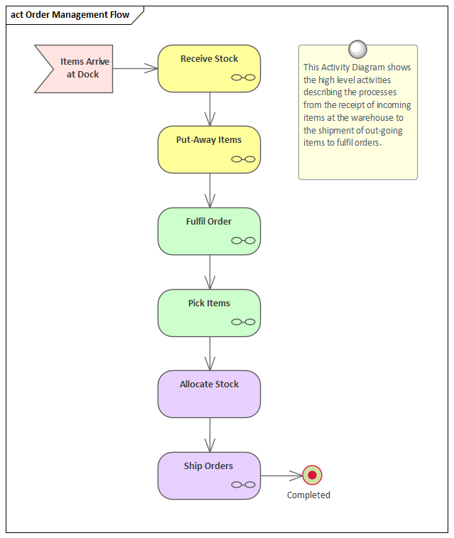 Example business process activity flow modeled in Sparx Systems Enterprise Architect