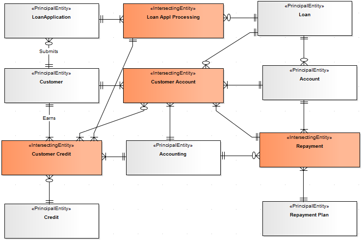 Zachman Framework Data Map diagram in Sparx Systems Enterprise Architect.
