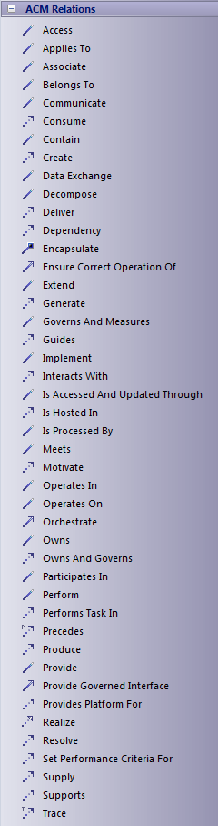 TOGAF ACM connector Toolbar options in Sparx Systems Enterprise Architect.