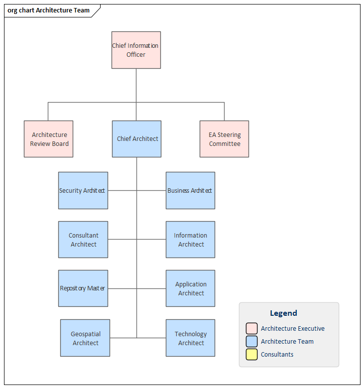 Model of architecture team organization chart in Sparx Systems Enterprise Architect