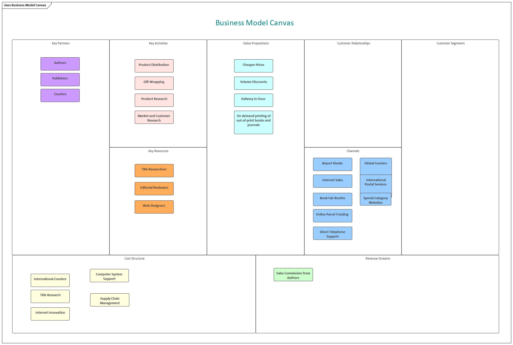 Business Strategy modeling, Business Model Canvas in Sparx Systems Enterprise Architect