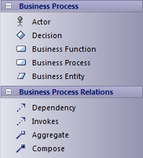 TOGAF Business Process toolbox in Sparx Systems Enterprise Architect.