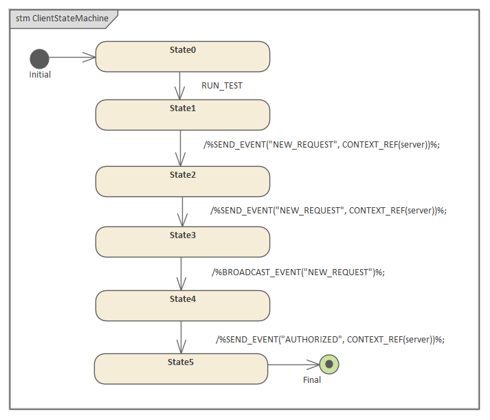 Example multi-state State Machine diagram in Sparx Systems Enterprise Architect