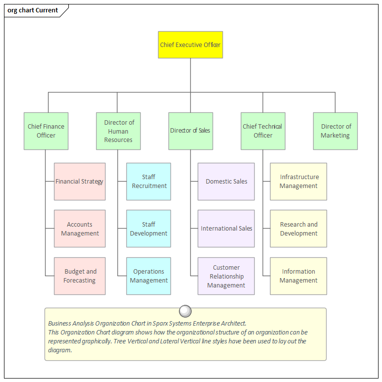 Business Analysis Organization Chart in Sparx Systems Enterprise Architect.