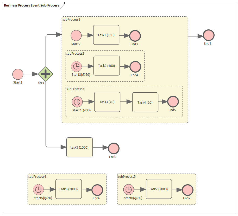 Event Subprocess for BPMN Process Simulation in Sparx Systems Enterprise Architect