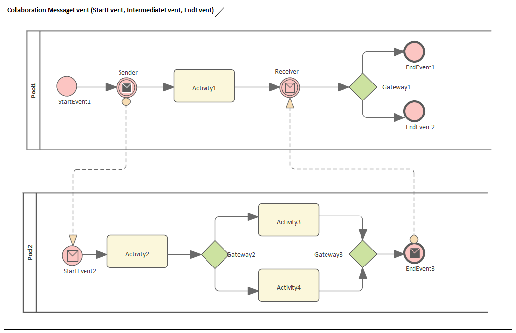 MessageEvent Business Process Simulation in Sparx Systems Enterprise Architect