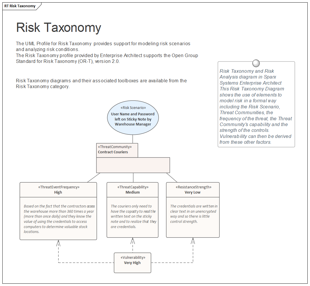 Risk Taxonomy and Risk Analysis diagram in Sparx Systems Enterprise Architect
