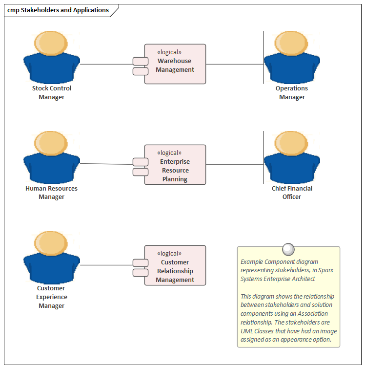 Example Component diagram representing stakeholders, in Sparx Systems Enterprise Architect