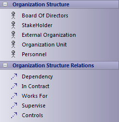 TOGAF Organization toolbox in Sparx Systems Enterprise Architect.