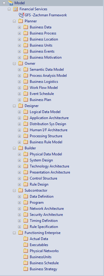 The Sparx Systems Enterprise Architect Project Browser, showing the Package structure of a Zachman Framework model for Financial Services.