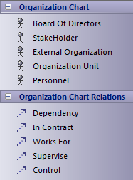 Zachman Framework Organization Chart toolbox in Sparx Systems Enterprise Architect.