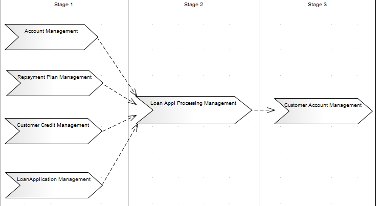 An example of a Process Map created under the MDG Technology for Zachman Framework in Sparx Systems Enterprise Architect.