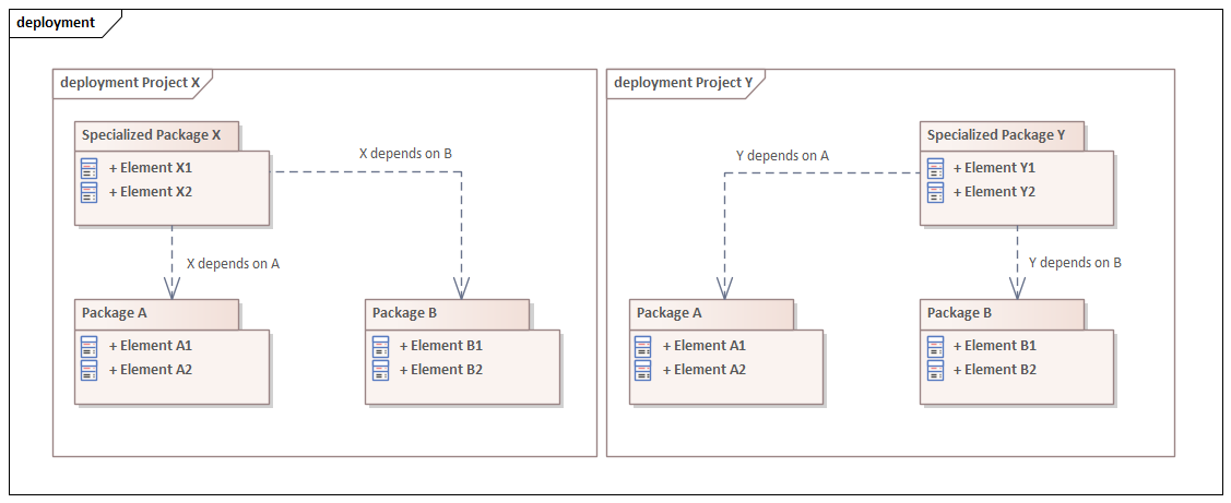 Deployment diagram to identify cross-Package links in Sparx Systems Enterprise Architect