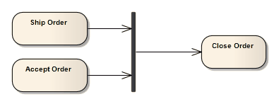 Use of an Activity Fork/Join as a Join in Sparx Systems Enterprise Architect's  UML Activity model.