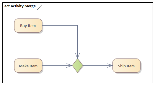 An example of a Decision element as a merge, in Sparx Systems Enterprise Architect