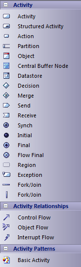 A page of the Sparx Systems Enterprise Architect Diagram Toolbox, providing Activity elements and connectors.