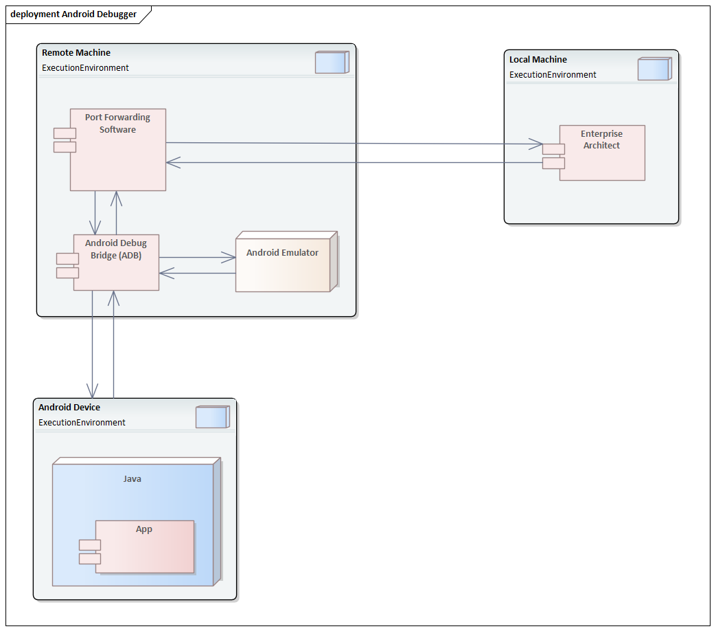 Deployment diagram for debugging an application in Sparx Systems Enterprise Architect.