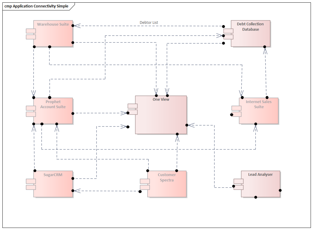 Simple application connectivity modeled in Sparx Systems Enterprise Architect