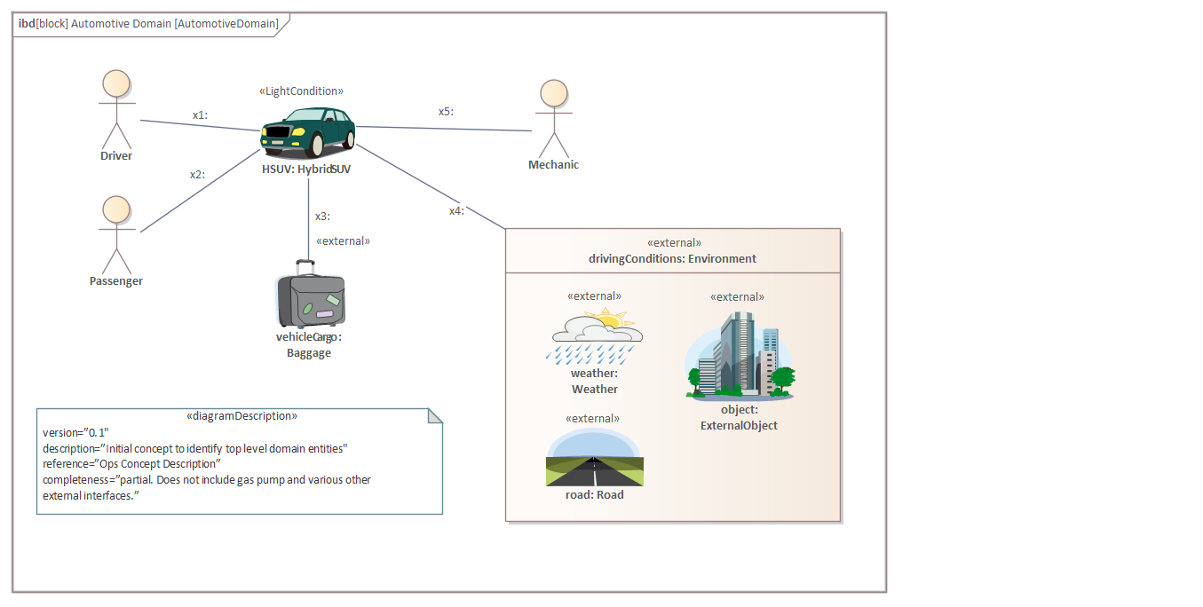 An example of a SysML conceptual diagram in Enterprise Architect.