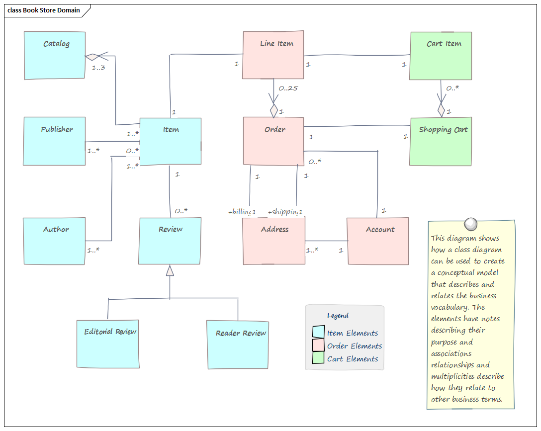 Business Analysis tool, concept development in Sparx Systems Enterprise Architect