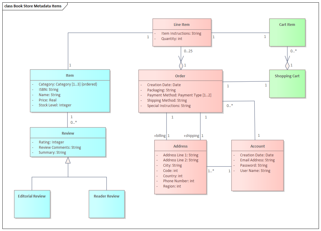 Business Modeling, defining data dictionary items in Sparx Systems Enterprise Architect