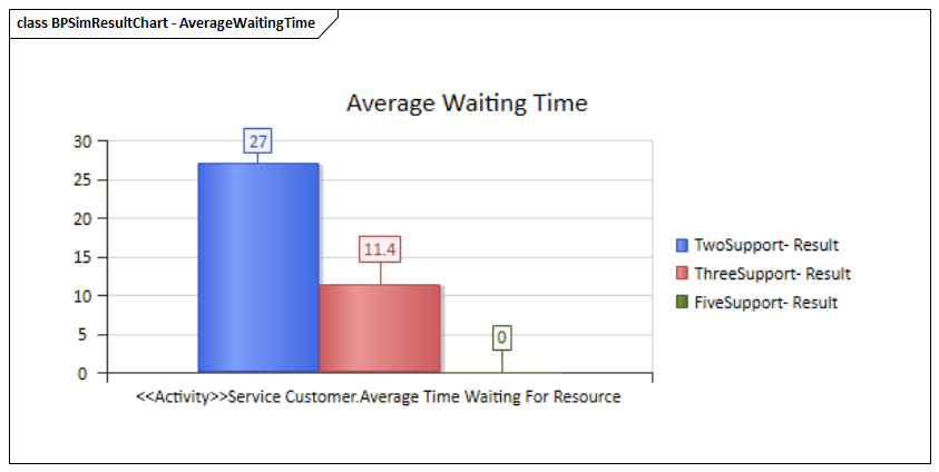 Business Process Simulation Results Chart in Sparx Systems Enterprise Architect