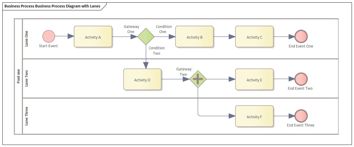 A BPMN Process Model using Pools and Lanes, constructed with Sparx Systems Enterprise Architect