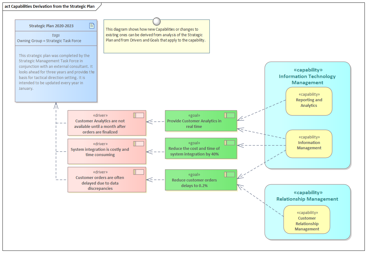 Capabilities traced to Strategic Plan, modeled in Sparx Systems Enterprise Architect