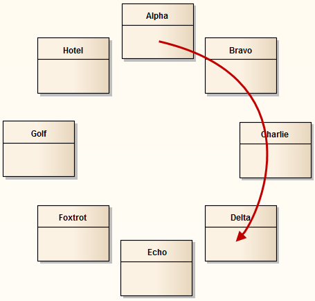 Showing a UML Class diagram where the classes are automatically arranged in a clockwise circular layout.