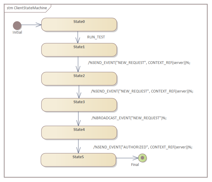 Example multi-state State Machine diagram in Sparx Systems Enterprise Architect