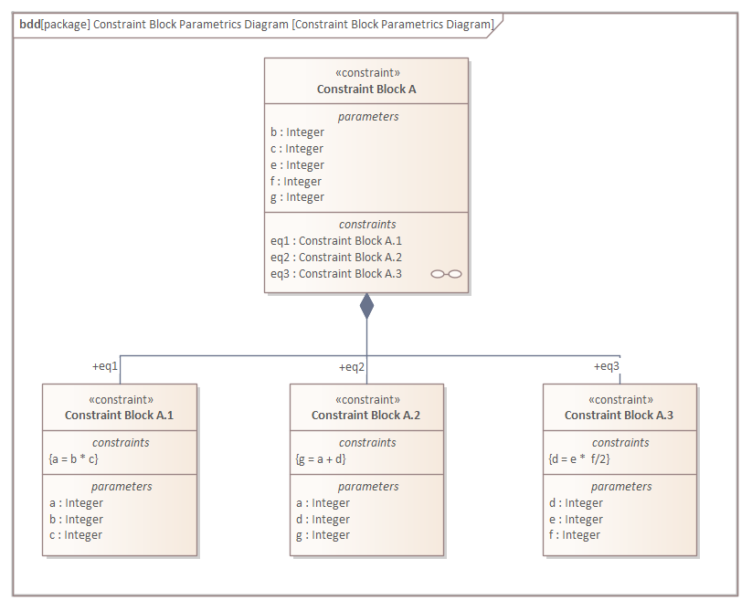 SysML Constraint Block Parametrics diagram, in Sparx Systems Enterprise Architect