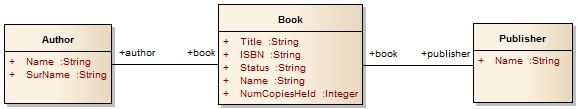 UML Class diagram Platform Independent Model (PIM) in Sparx Systems Enterprise Architect.