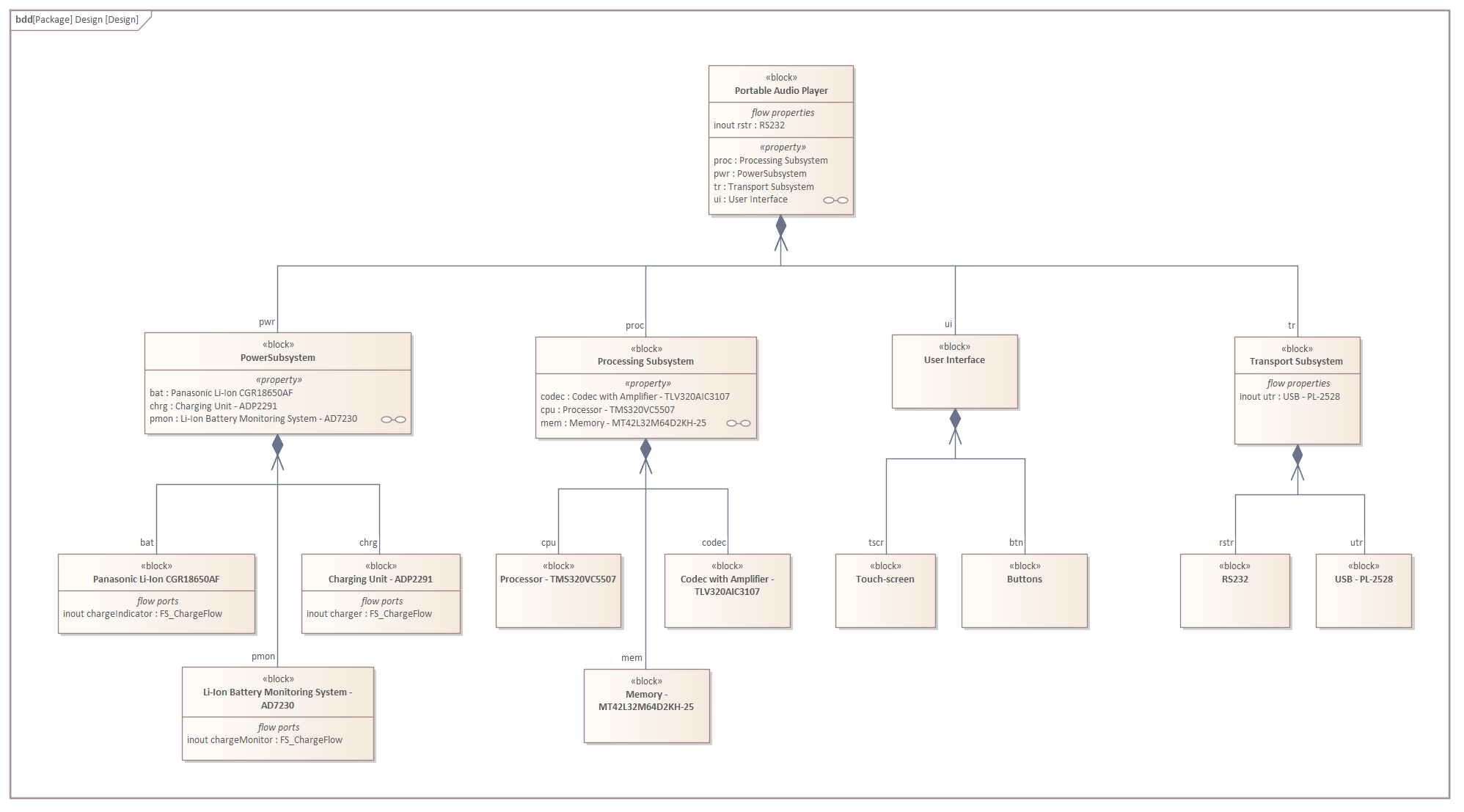 A SysML Block Definition diagram depicting the design model for a proposed Audio Listening device, modeled in Sparx Systems Enterprise Architect. 