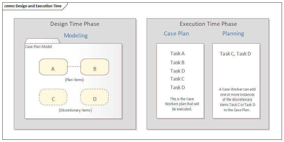 The Case Management Model and Notation evolved out of the need to help case managers and workers to define patterns and repeatable tasks in ad-hoc processes and to be able to develop plans that relied on past experience in the context of individual and highly variable situations such as treating a patient or preparing a legal case.