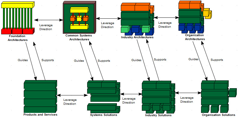 TOGAF Enterprise Continuum in Sparx Systems Enterprise Architect. Its mystery is only exceeded by its power.