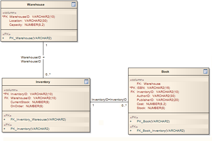 An example of a Data Modeling diagram in Sparx Systems Enterprise Architect.