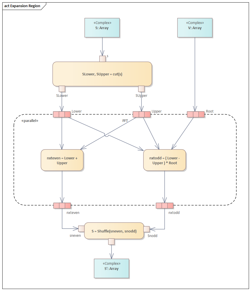 This UML Activity diagram illustrates the use of an Expansion Region to enclose a group of Activity Nodes and Activity Edges that are to be executed several times on the incoming data, once for every element in the input collection, in Sparx Systems Enterprise Architect.