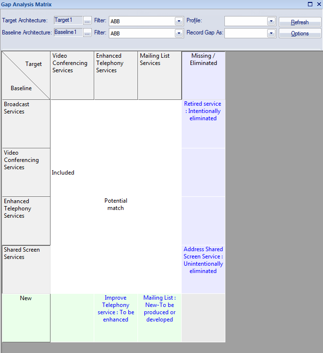 Gap Analysis Matrix in Sparx Systems Enterprise Architect.