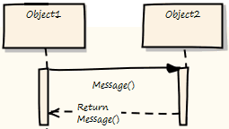 An illustration of Hand-drawn mode on a UML Sequence diagram in Sparx Systems Enterprise Architect.